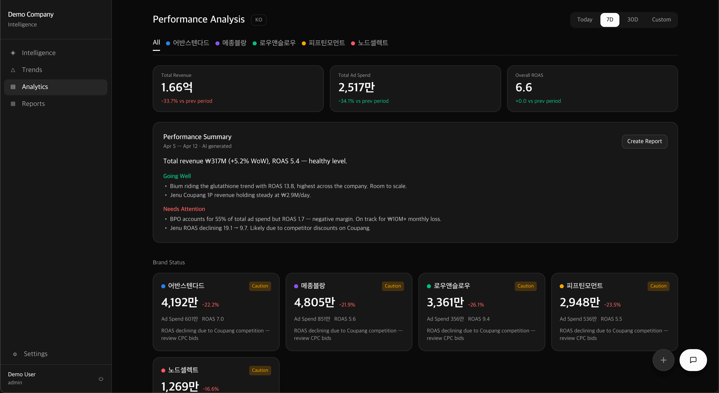 Brix Commerce — Performance Analysis Dashboard